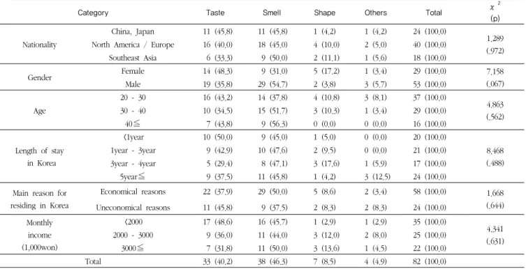 Table 10  Reason not to prefer to Korean food             N(%)