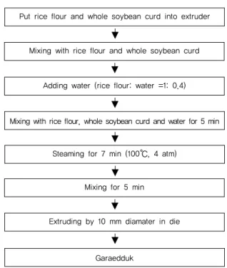 Fig. 1. Processing flow of Garaedduk added with whole  soybean curd 2.  떡볶이용  가래떡의  제조 떡볶이용  가래떡은  쌀가루 ,  전두부 ,  소금 ,  물을  혼합하여  제조하였으며  그  배합비를  Table  1 에  나타내었다 