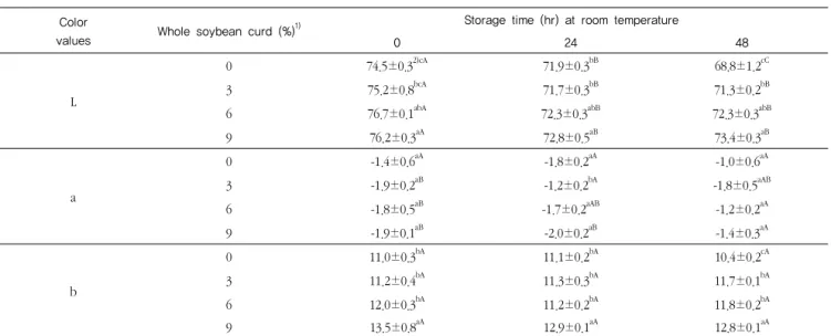 Table 4. Changes in color values of  Topokki  dduk with different amounts of added whole soybean curd during storage time for 48 hr at  room temperature 었다 