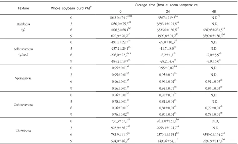 Table 5. Changes in textural characteristics of  Topokki  dduk with different amounts of added whole soybean curd during storage time for 48  hr at room temperature 48 시간  경과후의  경도는  떡의  노화현상에  의하여  유의적으로  증가하였으며 ,  9%  첨가군의  경도  증가폭이  가장  적은  결과를  보였다 