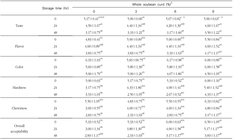 Table 7. Sensory characteristics of  Topokki  dduk added with whole soybean curd by different storage time  