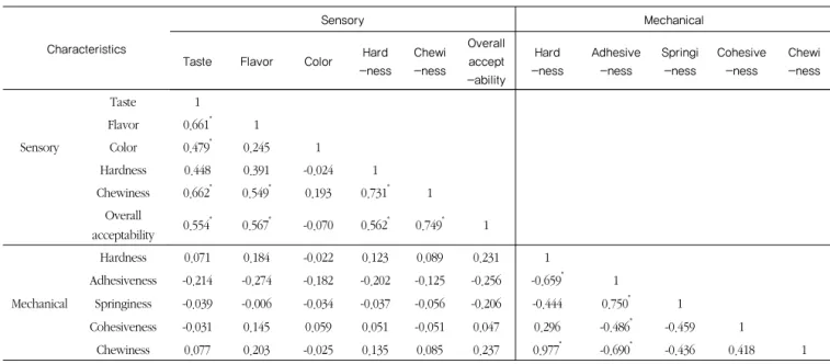 Table 8. Correlation coefficients between sensory characteristics and mechanical characteristics of  Topokki  dduk added with whole soybean  curd at 20℃ 향 ,  색 ,  씹힘성 ,  전반적  기호도에  영향을  미치는  것을  알  수  있었다 