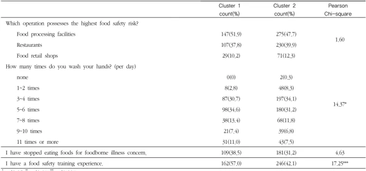 Table 6. Risk perception and foodborne illness prevention practices