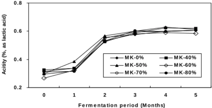 Figure 2. Changes in total acidity of Kimchi added with fresh  red pepper during fermentation for 5 months at 2 ℃ MK-0%,  MK-40%,  MK-50%,  MK-60%,  MK-70%  and  MK-80%  is  an  abbreviations 