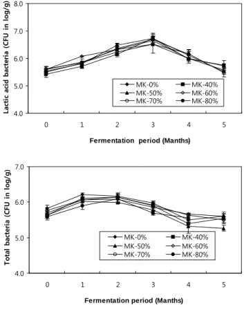 Figure  3.  Changes  in  free  sugar  contents  of  Kimchi added  with  fresh  red  pepper  during  fermentation for 5 months at 2 ℃