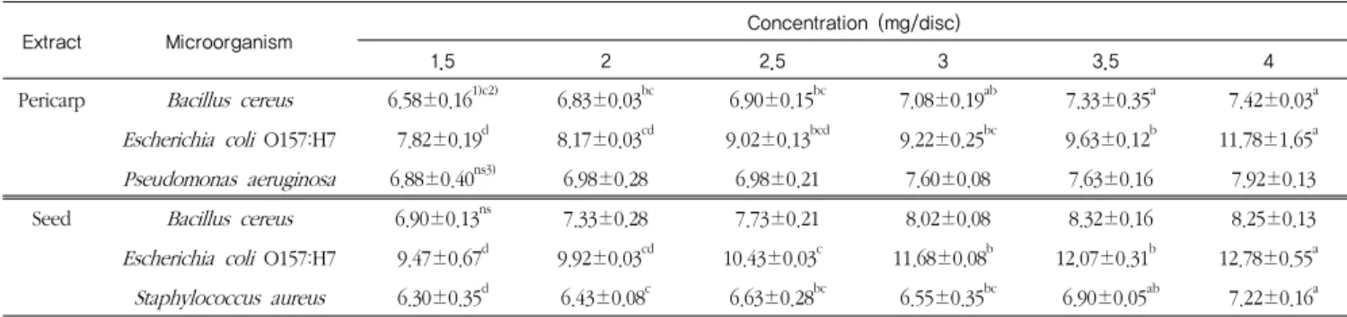 Table 2. Clear inhibition zone for microorganisms by various concentrations of the  Vitis coignetiea  extract
