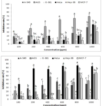 Figure  1.  Inhibitory  effects  of  extract  from  pericarp  and seed of Vitis coignetiea on the human  cancer  cells  by  MTT  assay  (A:  pericarp  extract, B: seed extract).