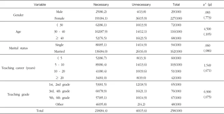 Table 1. General characteristics of the respondents Ⅲ. 결과 및 고찰