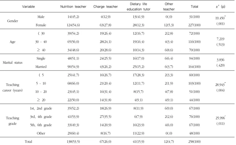 Table 3. Proper educator for dietary life education in elementary schools             N(%)