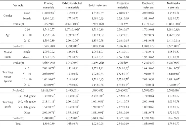 Table 5. Effective educational materials of dietary life education in elementary schools         Mean±SD