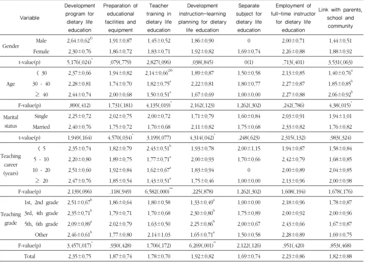 Table 7.  Improvement measures of dietary life education in elementary schools                    Mean±SD