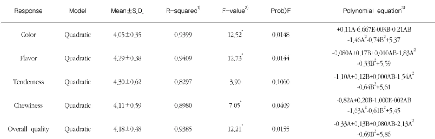 Table 9. Analysis of predicted model equation for sensory test of sausage prepared with tomato powder