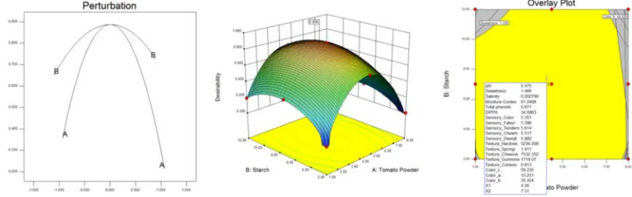 Figure 5. Perturbation plot, response surface plot, and overlay plot for the effect of tomato powder (A) and  starch (B) on desirability of sausage prepared with tomato powder.