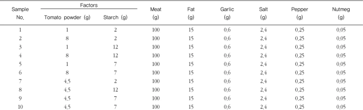 Table 1. Experimental design for sausage prepared with tomato powder by response surface design대체  가능한  천연물질이  없는  상황으로, 사용을  허용하되  잔존량을  철저히  규제하고  있는  실정이다(Choi  CH 등 2003).기능성  물질을  첨가한  육제품에  대한  연구가  계속해서  진행되고  있음에도  불구하고  소비자의  요구에  부합하는  기호도 및  기능성
