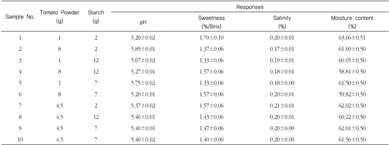 Table 2 Physiochemical characteristics of sausage prepared with tomato powder by response surface design        Mean±S.D.