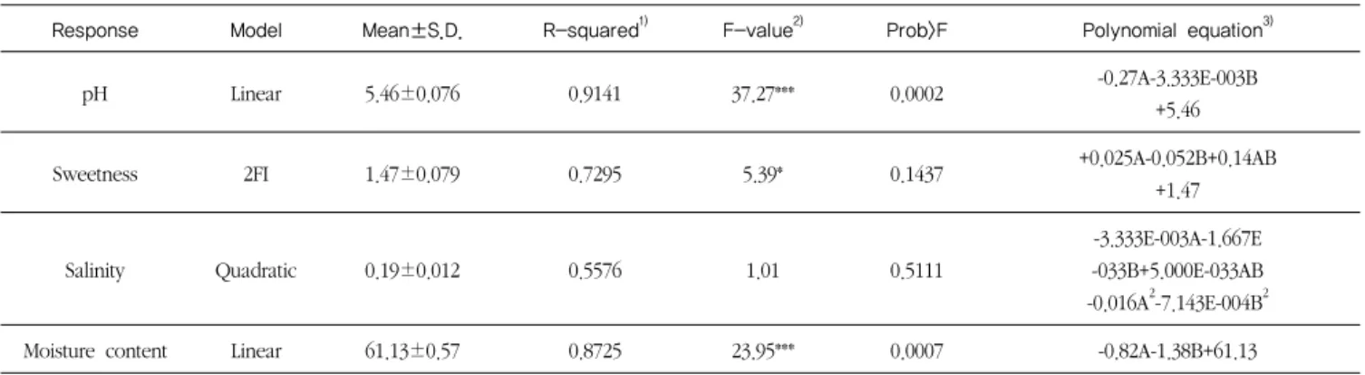 Table 3. Analysis of predicted model equation for physiochemical characteristics of sausage prepared with tomato powder   Mean±S.D.