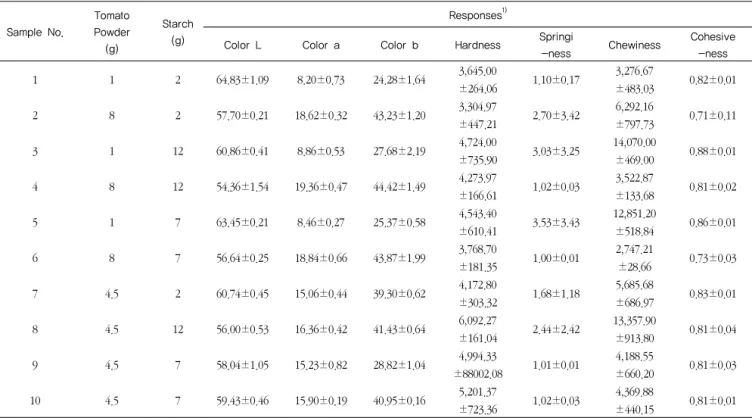 Table 4. Mechanical characteristics of sausage prepared with tomato powder at various conditions by response surface design      Mean±S.D.