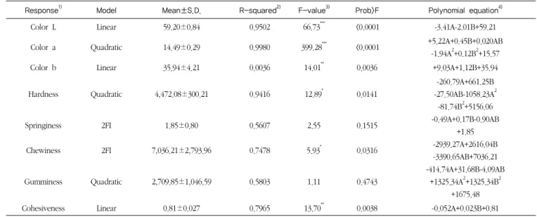 Table 5. Analysis of predicted model equation for mechanical characteristics of sausage prepared with tomato powder