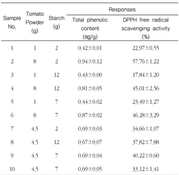 Table 7. Analysis of predicted model equation for antioxidant activity of sausage prepared with tomato powder2) 조직감(Texture)