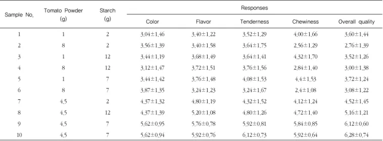 Table 8. Sensory characteristics of sausage prepared with tomato powder at various conditions by response surface design         Mean±S.D.