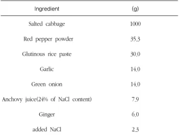 Table 1. Formula of cabbage Kimchi