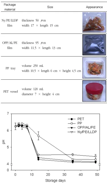 Table 2. Characteristics of various packaging material