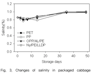 Fig.  5.  Changes  of  lactic  acid  bacteria  in  packaged cabbage Kimchi during storage at 4 ℃ 