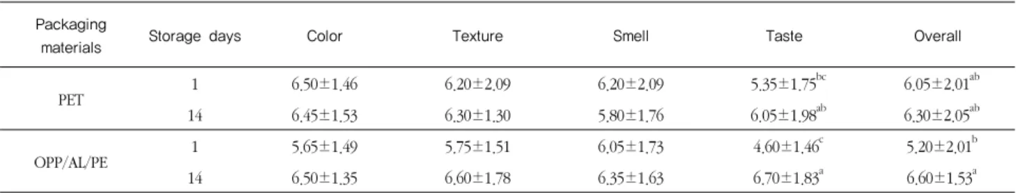 Table 3. Sensory evaluation 1)  score of packaged cabbage Kimchi during storage at 4℃