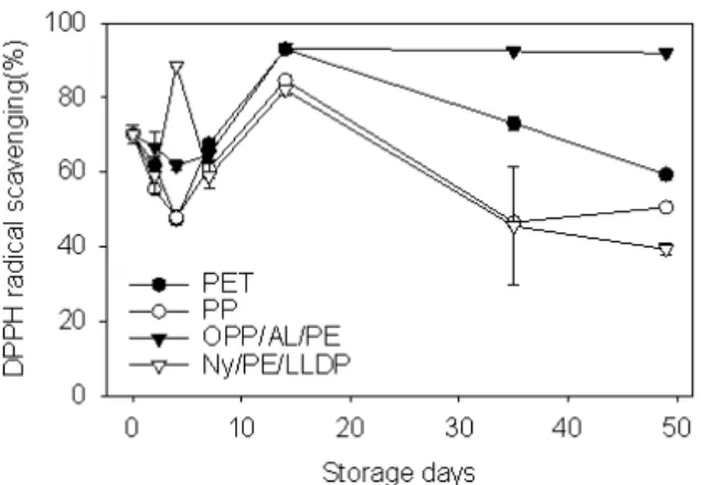 Fig. 6. Changes of DPPH radical scavenging in packaged cabbage Kimchi during storage at 4 ℃ 