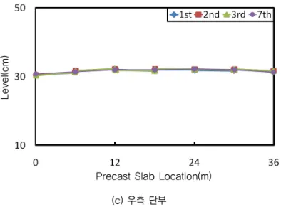 표 5. 미끄럼저항(BPN) Precast Slab Location(m) 