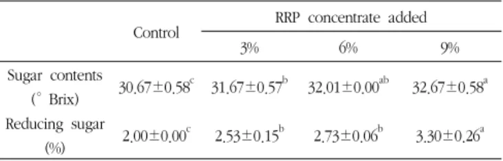 Table  3.  Soluble  solid  and  reducing  sugar  content  of  Yanggeng  added  Rehmanniae radix  Preparata concentrate