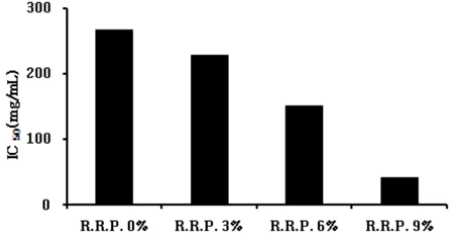 Fig.  2.  Total  phenolic  compound  contents  of  yanggeng  added  different  amounts  of  Rehmanniae  radix Preparata concentrate.