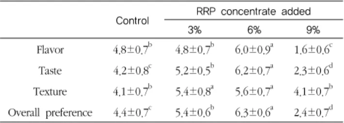 Table  8.  Sensory  preference  results  of  Yanggeng  added  Rehmanniae radix  Preparata concentrate