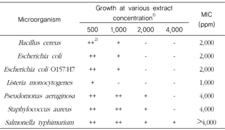 Figure 1. Clear zone of the ethanol extract from Rubus  coreanum against E. coli O157:H7 and P