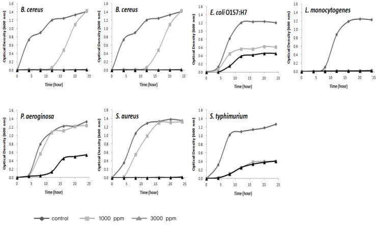Figure 2. Effect of the ethanol extract from Rubus coreanum on growth inhibition of microorganisms during 24 hr incubation.