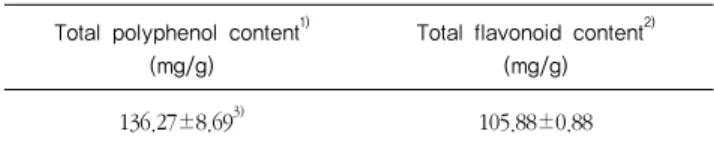 Table 4. Total polyphenol content and total flavonoid content of  the ethanol extract of  Rubus coreanum