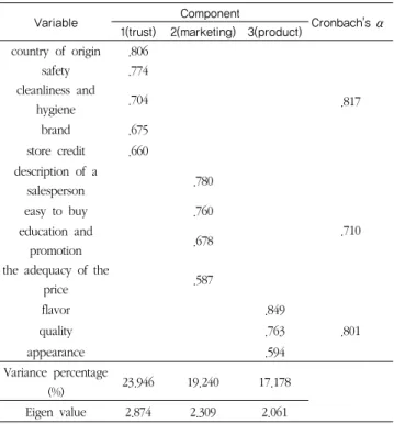 Table 3. The importance score of the attributes of selection regarding American beef by gender                                  (Mean±SD)