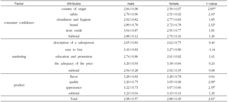 Table 4. The satisfaction score of the attributes of selection regarding American beef by gender               (Mean±SD)