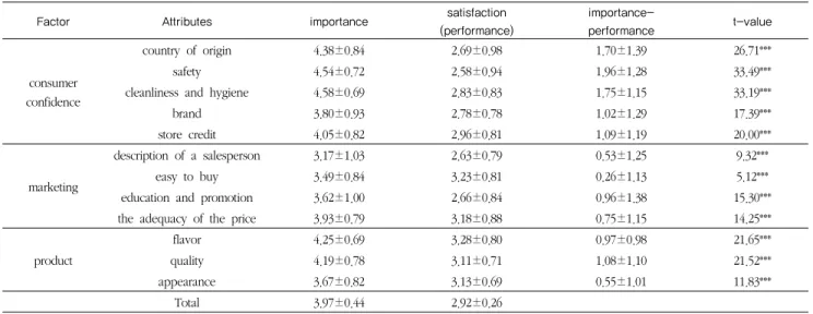 Table 5. Analysis of the difference between importance and performance of the attributes of selection regarding American beef