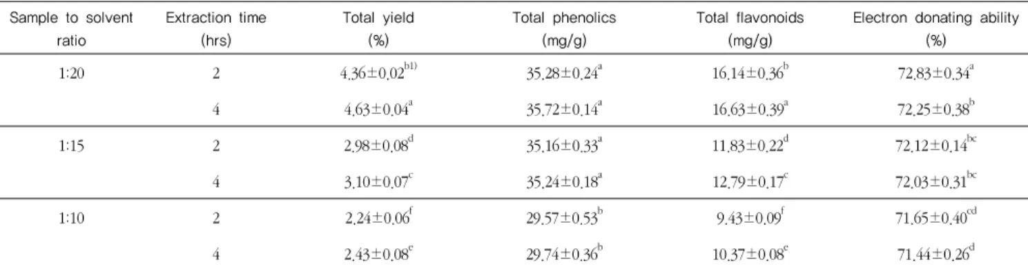 Table 1. Effect of sample to solvent ratio and extraction time on total yield, total phenolics, total flavonoids and electron donating ability of  citrus peel extract 