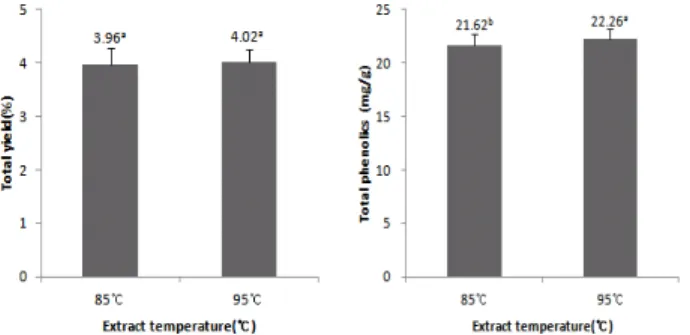 Fig. 1. Effect of temperature(85, 95℃) on total yield(left) and total  phenolics(right) of citrus peel hot water extract.