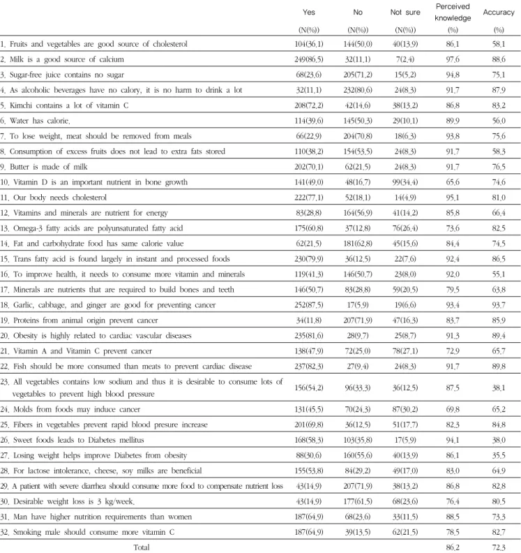 Table 4. Levels of perceived nutrition knowledge and accuracy