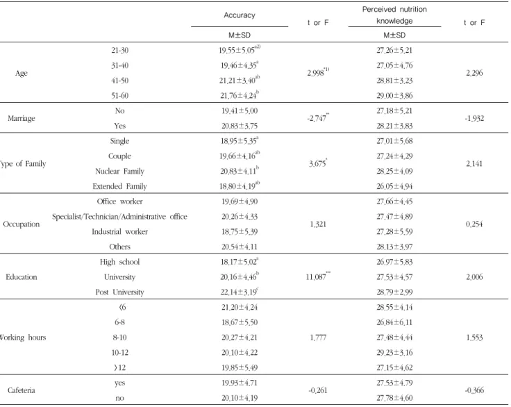 Table 5. Relationship between perceived nutritional knowledge and accuracy based on  general characteristics 