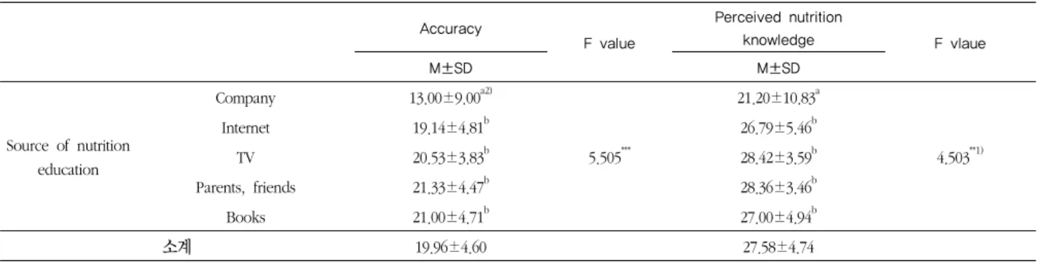 Table 6. Relationship between perceived nutrition knowledge and accuracy based on sources of nutritional education