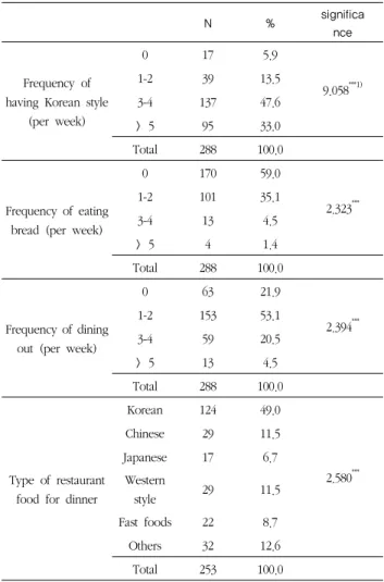 Table 10. Food habits related to dinner