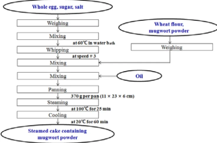 Fig. 1. Preparation process for steamed cake containing mugwort  powder.