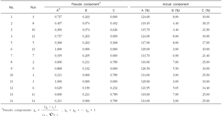 Table 1. Experimental design for steamed cake containing mugwort powder by mixture design