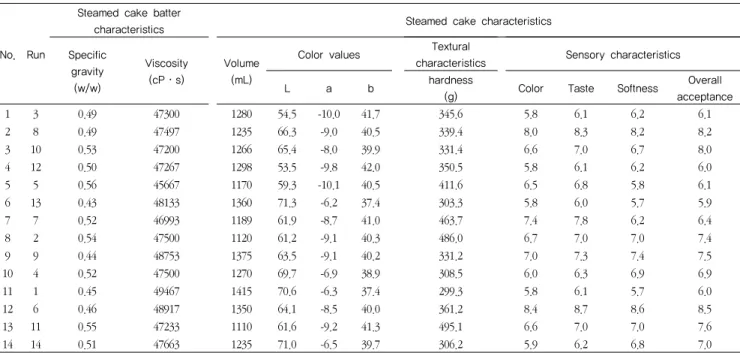 Table 2. Quality characteristics of steamed cake containing mugwort powder at various conditions by D-optimal design