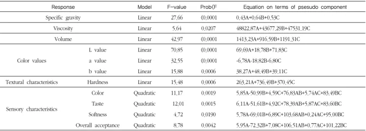 Table 3. Analysis of predicted model equation for the quality characteristics of steamed cake containing mugwort powder 