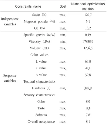Fig. 6. Response surface and trace plot for the effect of sugar  (A),  mugwort  (B),  and  oil  (C)  on  the  textural  characteristics  (hardness)  of  steamed  cake  containing  mugwort powder